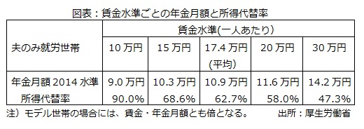 図表：賃金水準ごとの年金月額と所得代替率