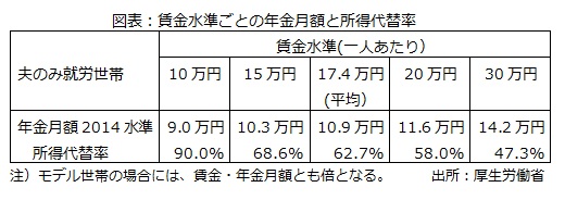 図表:賃金水準ごとの年金月額と所得代替率