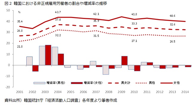 図2 韓国における非正規雇用労働者の割合や増減率の推移