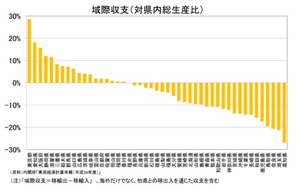 域際収支（対県内総生産比）