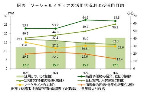 図表 ソーシャルメディアの活用状況および活用目的