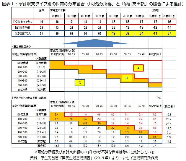図表１：家計収支タイプ別の世帯の分布割合（「可処分所得」と「家計支出額」の照合による推計）