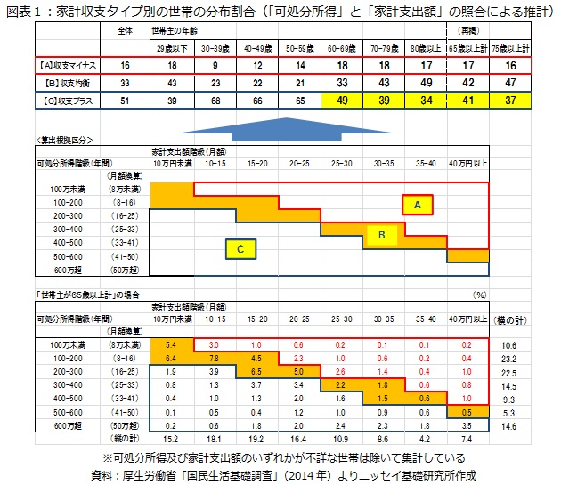 図表１：家計収支タイプ別の世帯の分布割合（「可処分所得」と「家計支出額」の照合による推計）