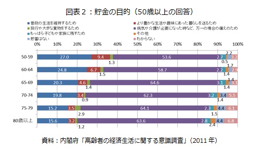 図表２：貯金の目的（50歳以上の回答）