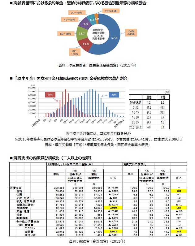 （参考）高齢者の経済状況に関する諸データ２
