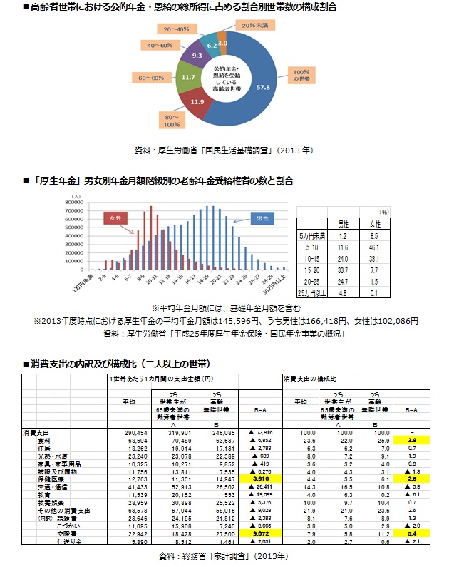 (参考)高齢者の経済状況に関する諸データ2