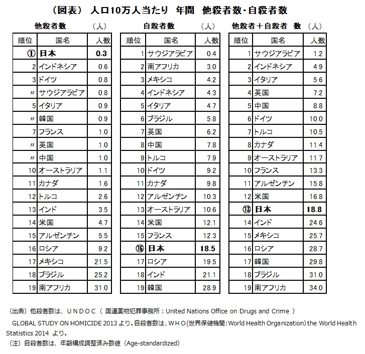 （図表）人口10万当たり　年間　他殺者数・自殺者数