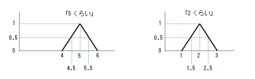 「5くらい」と「2くらい」