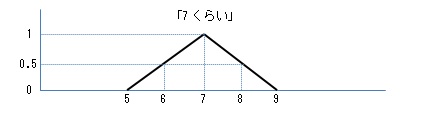 「5くらい」と「2くらい」の和