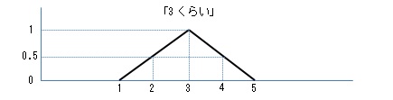 「5くらい」引く「2くらい」の引き算