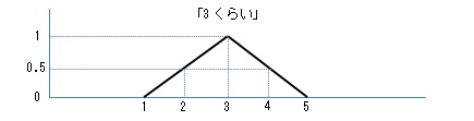 「5くらい」引く「2くらい」の引き算