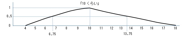 「5くらい」掛ける「2くらい」の掛け算