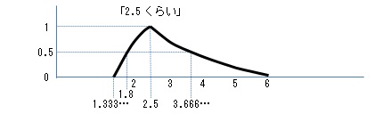 「5くらい」割る「2くらい」の割り算