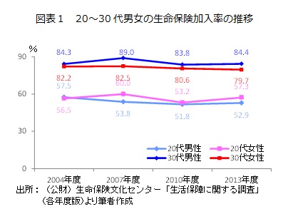 図表１　20～30代男女の生命保険加入率の推移