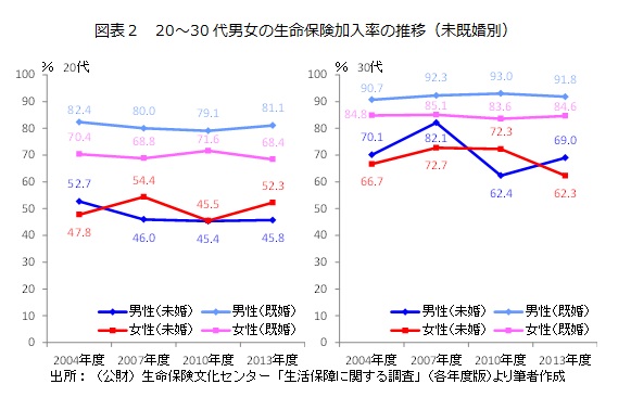 図表２　20～30代男女の生命保険加入率の推移（未既婚別）