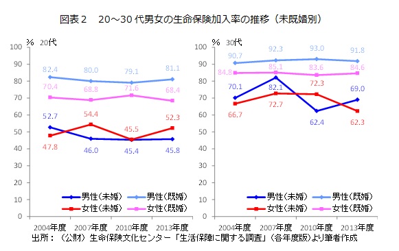 図表2 20~30代男女の生命保険加入率の推移(未既婚別)