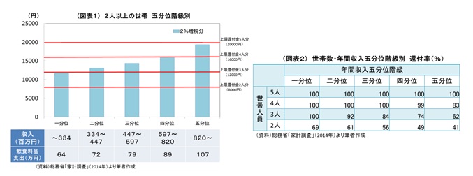 （図表１）２人以上の世帯　五分位階級別／（図表２）世帯数・年間収入五分位階級別　還付率（％）