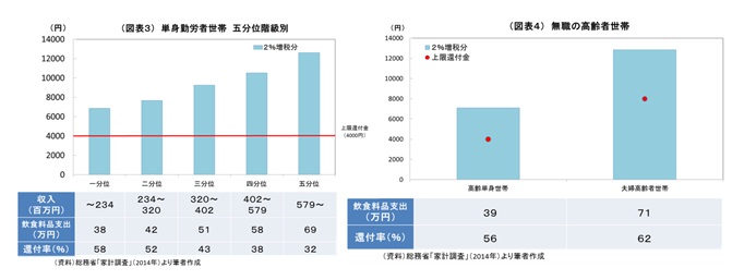 （図表３）単身勤労者世帯　五分位階級別／（図表４）無職の高齢者世帯