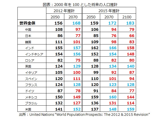 図表：2000年を100とした将来の人口推計