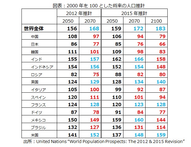 図表:2000年を100とした将来の人口推計