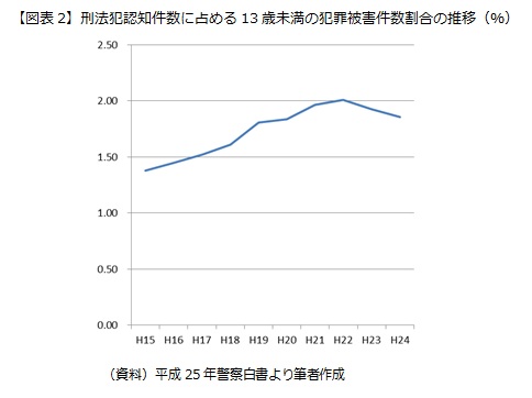 【図表2】刑法犯認知件数に占める13歳未満の犯罪被害件数割合の推移（％）