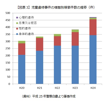 【図表3】児童虐待事件の様態別検挙件数の推移（件）