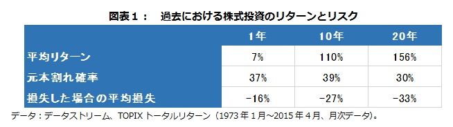 図表１：過去における株式投資のリターンとリスク