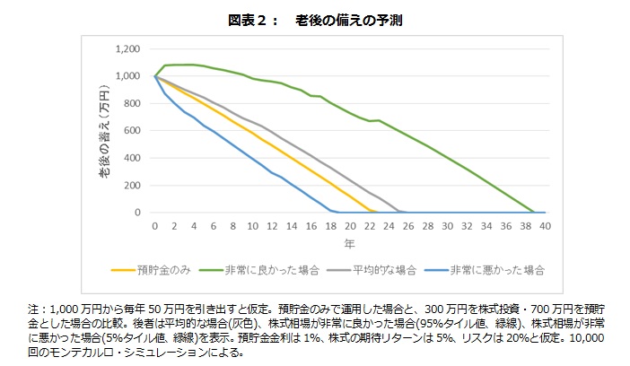 図表２：老後の備えの予測