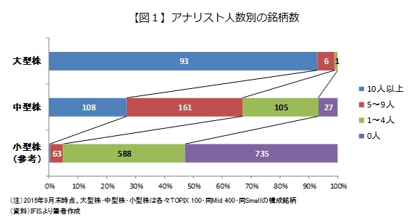 【図１】アナリスト人数別の銘柄数