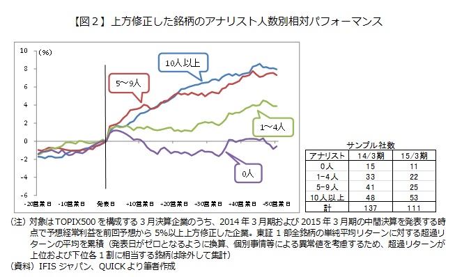 【図２】上方修正した銘柄のアナリスト人数別相対パフォーマンス