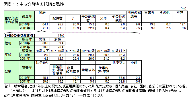 図表１：主な介護者の続柄と属性