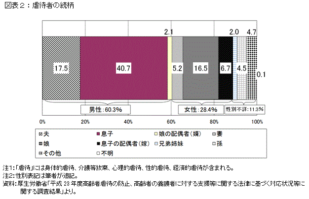 図表２：虐待者の続柄