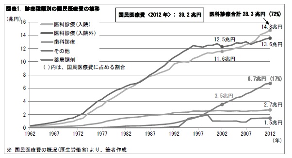 図表1. 診療種類別の国民医療費の推移