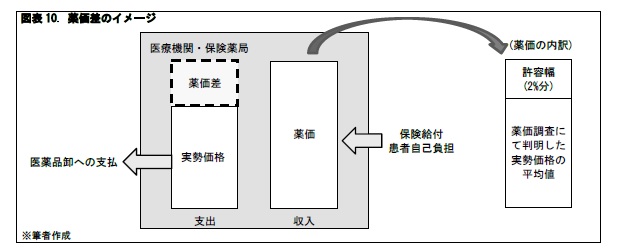 図表10. 薬価差のイメージ