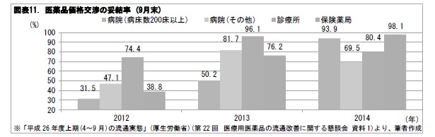 図表11. 医薬品価格交渉の妥結率 (9月末)