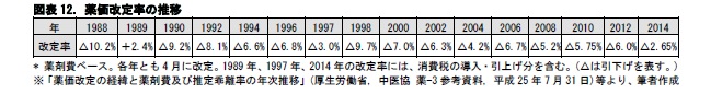 図表12. 薬価改定率の推移