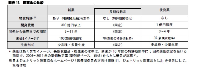 図表13. 医薬品の比較