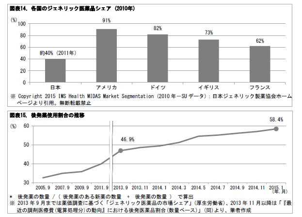 図表14. 各国のジェネリック医薬品シェア (2010年)/図表15. 後発薬使用割合の推移