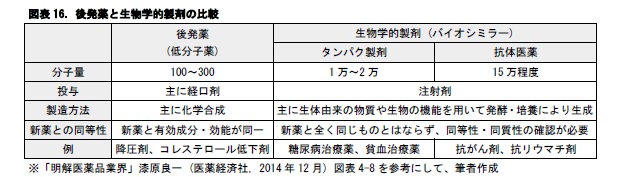 図表16. 後発薬と生物学的製剤の比較