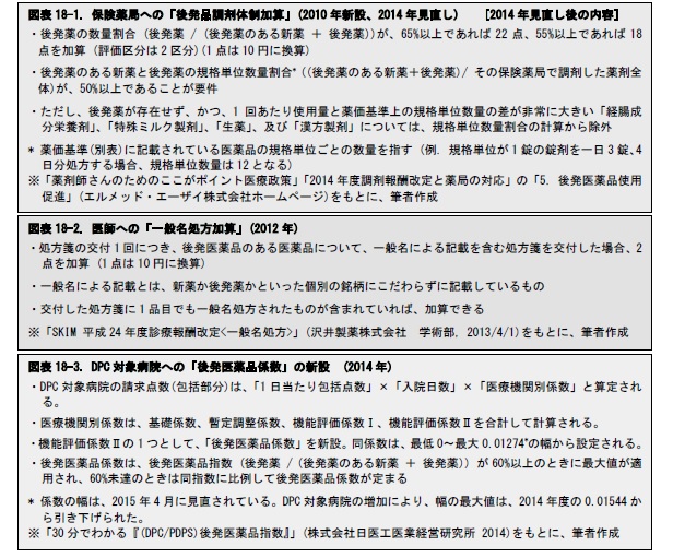 図表18-1. 保険薬局への「後発品調剤体制加算」(2010年新設、2014年見直し)　　[2014年見直し後の内容]/図表18-2. 医師への「一般名処方加算」(2012年)/図表18-3. DPC対象病院への「後発医薬品係数」の新設　(2014年)