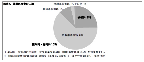 図表2. 調剤医療費の内訳