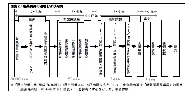 図表20.新薬開発の過程および期間