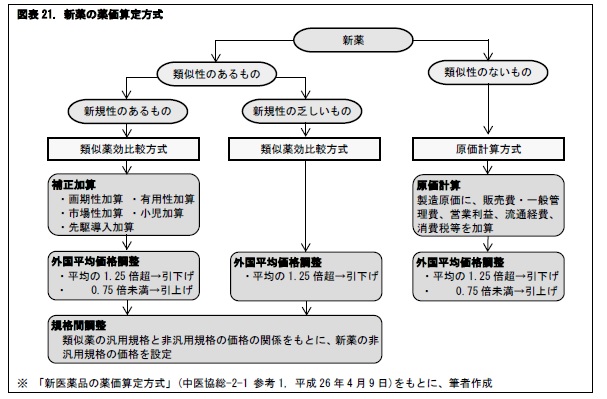 図表21. 新薬の薬価算定方式