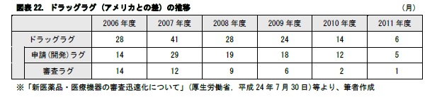 図表22. ドラッグラグ (アメリカとの差) の推移