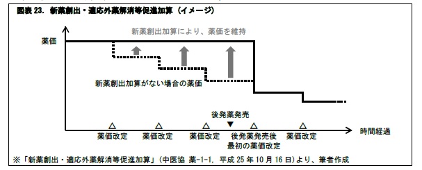 図表23. 新薬創出・適応外薬解消等促進加算 (イメージ)