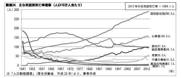 図表24. 主な死因別死亡率推移 (人口10万人当たり)