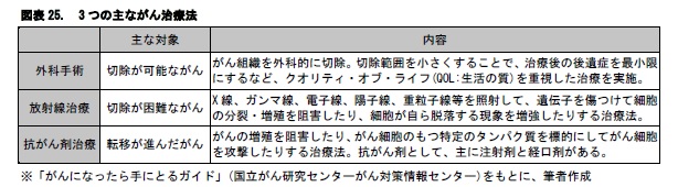 図表25. 3つの主ながん治療法