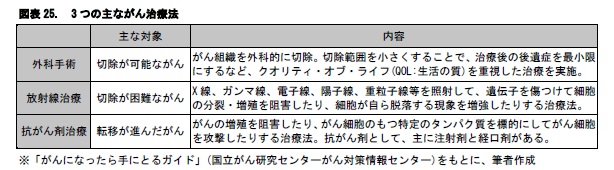 図表25.　3つの主ながん治療法