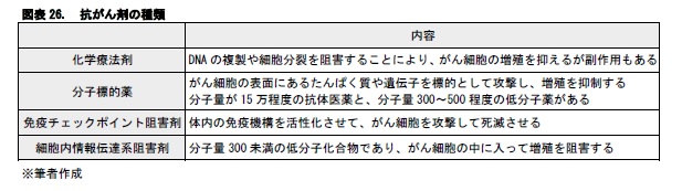 図表26. 抗がん剤の種類