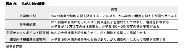 図表26.　抗がん剤の種類